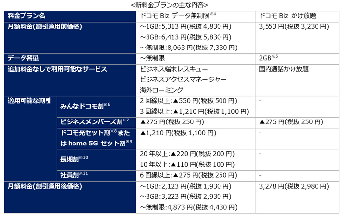 <新料金プランの主な内容>