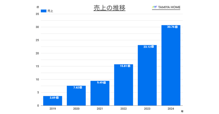 昨年比133%増!5年で10倍の売上を達成