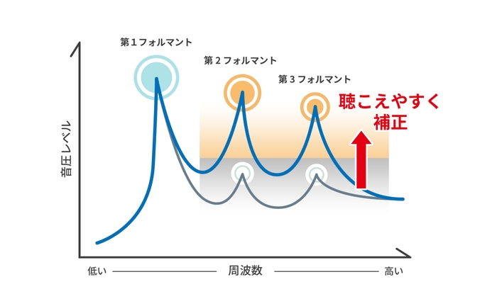 「clearA」の音声補正イメージ