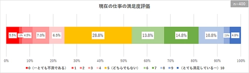 【調査レポート】若手～中堅正社員の離職予備軍は半数近くに迫る　 約1/4は具体的な検討を始めるなど高い転職意向