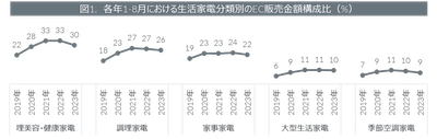 2023年1-9月期デジタル家電のEC市場動向