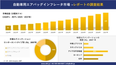 自動車用エアバッグインフレータ市場の発展、傾向、需要、成長分析および予測2025－2037年