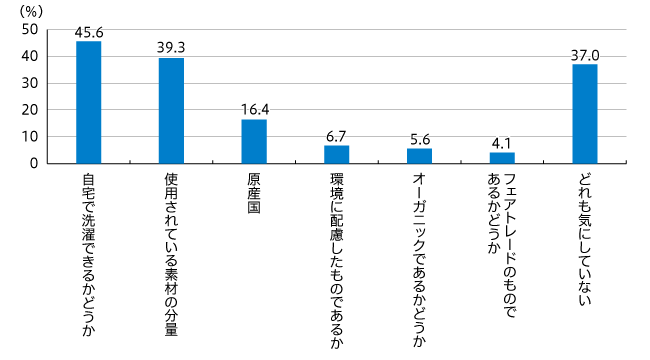 【図1】洋服を購入するとき【素材】について気にしていること(複数回答・n=810)