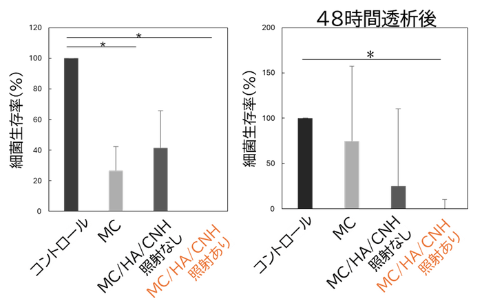 図3. 細菌生存率の比較。