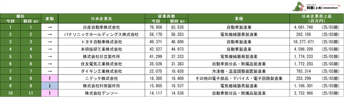 表1　従業員数が多い中国日系企業ランキング1～10位