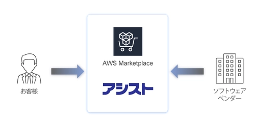アシスト、「AWS Marketplace CPPO（チャネルパートナープライベートオファー）」を開始
