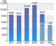 PIO-NET(注)における契約当事者が18歳・19歳の相談件数の推移 (注)PIO-NET(パイオネット:全国消費生活情報ネットワークシステム) 独立行政法人国民生活センター