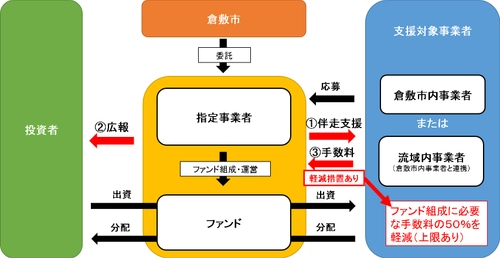 倉敷市、ビジネスを通じて地域課題の解決を目指す 「コネクトローカルプロジェクト」支援事業第一弾を公開