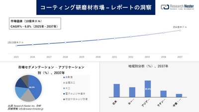 コーティング研磨材市場調査の発展、傾向、需要、成長分析および予測2025―2037年