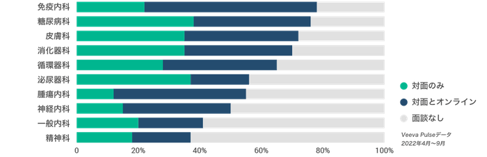  米国の医療従事者との面談状況（疾患領域およびチャネル別）