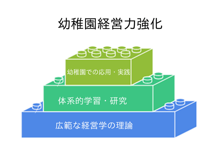幼稚園経営力強化　積み上げイメージ