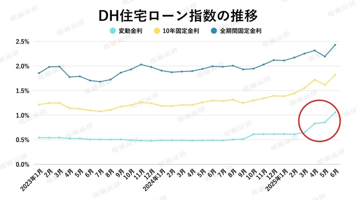 出典:ホームローンドクター(株)