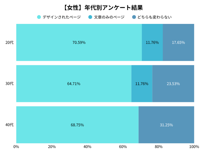 女性の年代別アンケート調査結果