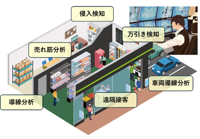 AIカメラを活用し、警備以外の分野でもお客さまの課題を解決