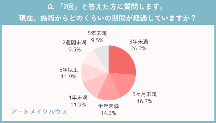 2回：施術から経過した期間