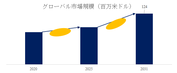 図. 防爆ロードセル世界総市場規模