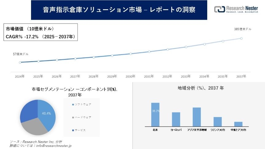 音声指示倉庫ソリューション市場