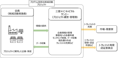 三菱HCキャピタルとサンエーがJ-クレジットの創出事業を開始