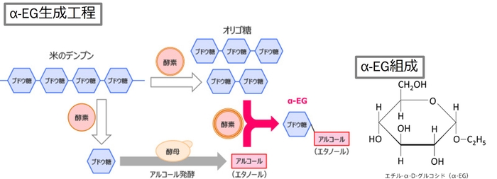 α-EGの生成工程と組成(参考:https://www.ozeki.co.jp/food_bio/products/alphaeg.html)