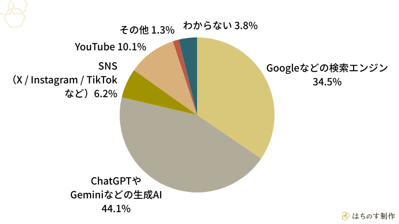 「専門的な内容をわかりやすく理解・要約したいとき」最初に使うことが多い手段を1つ選んでください。