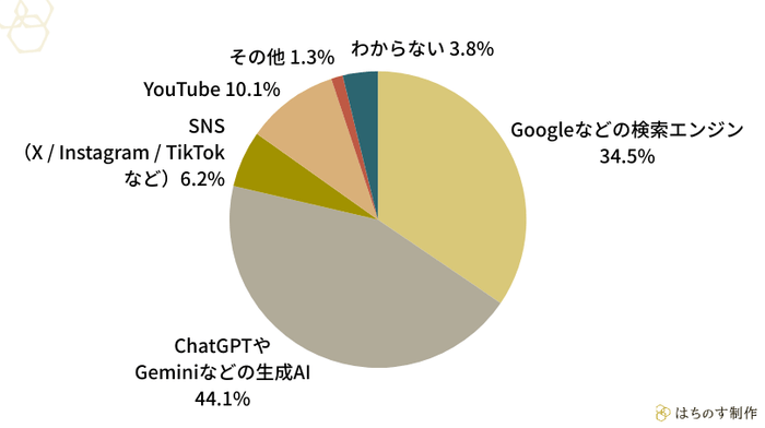「専門的な内容をわかりやすく理解・要約したいとき」最初に使うことが多い手段を1つ選んでください。