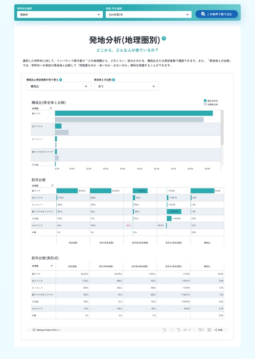 発地分析(地理圏別)(分析条件：恩納村／2025年2月の推移)