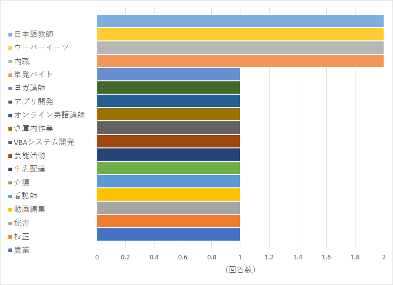 【図7】どんな副業に取り組んでみたいですか? 具体的な名前を教えてください。