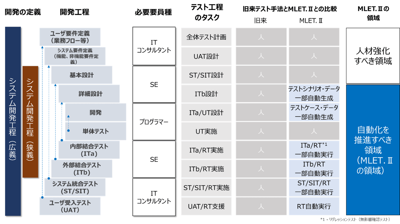 開発工程における自動化を促進すべきテスト工程のタスク