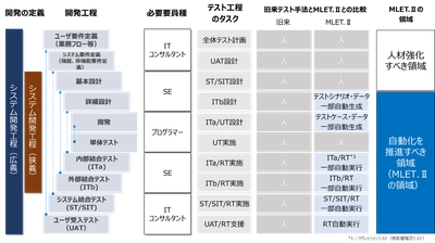 アミフィアブルは、テスト自動化アプリ“MLET.II”の 市場展開の加速化に向け、シンプレクス、INTLOOPと業務提携及び 両社を引き受け先とする総額4億円の資金調達を実施