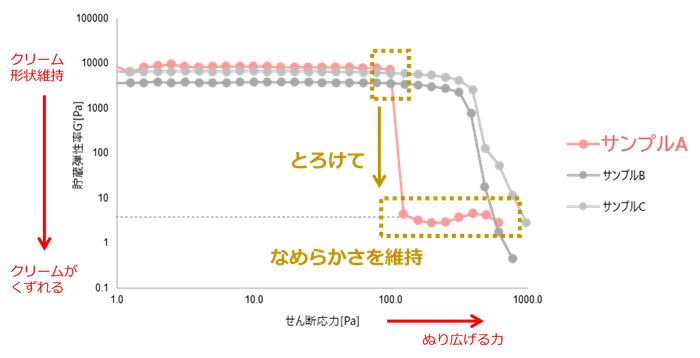 研究③ スキンケアメソッド3要素に適した「テクスチャー」