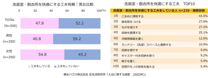 積水ハウス株式会社 住生活研究所「入浴に関する調査(2023年)」
