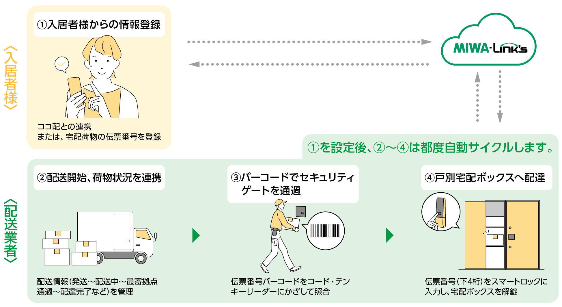 運用の流れ