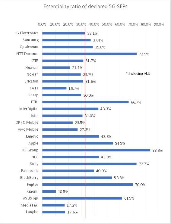 図1 5G標準規格との整合率