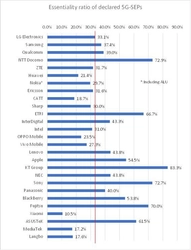 サイバー創研、「5G-SEP(*1)宣言特許の整合性」を 評価(第3弾)、評価結果を販売　 ～5G-SEPの保有数を推定、順位が大きく変動～