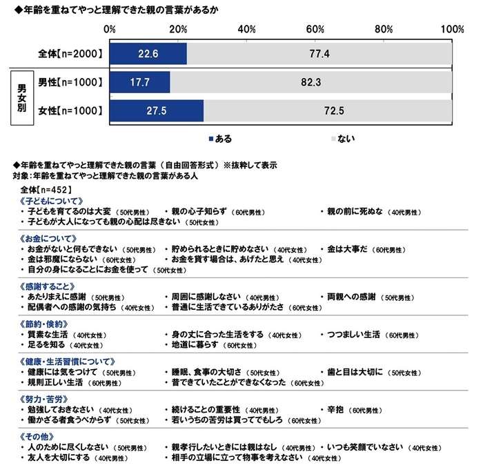 年齢を重ねてやっと理解できた親の言葉