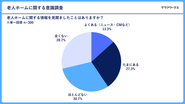 老人ホームに関する情報を見聞きした経験