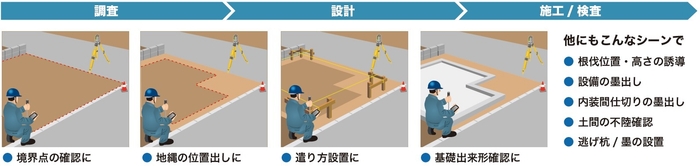 楽位置(活用シーン)