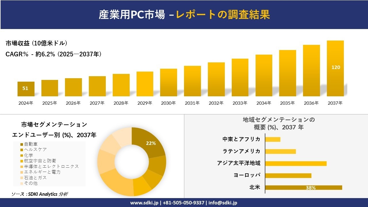 産業用PC市場レポート概要