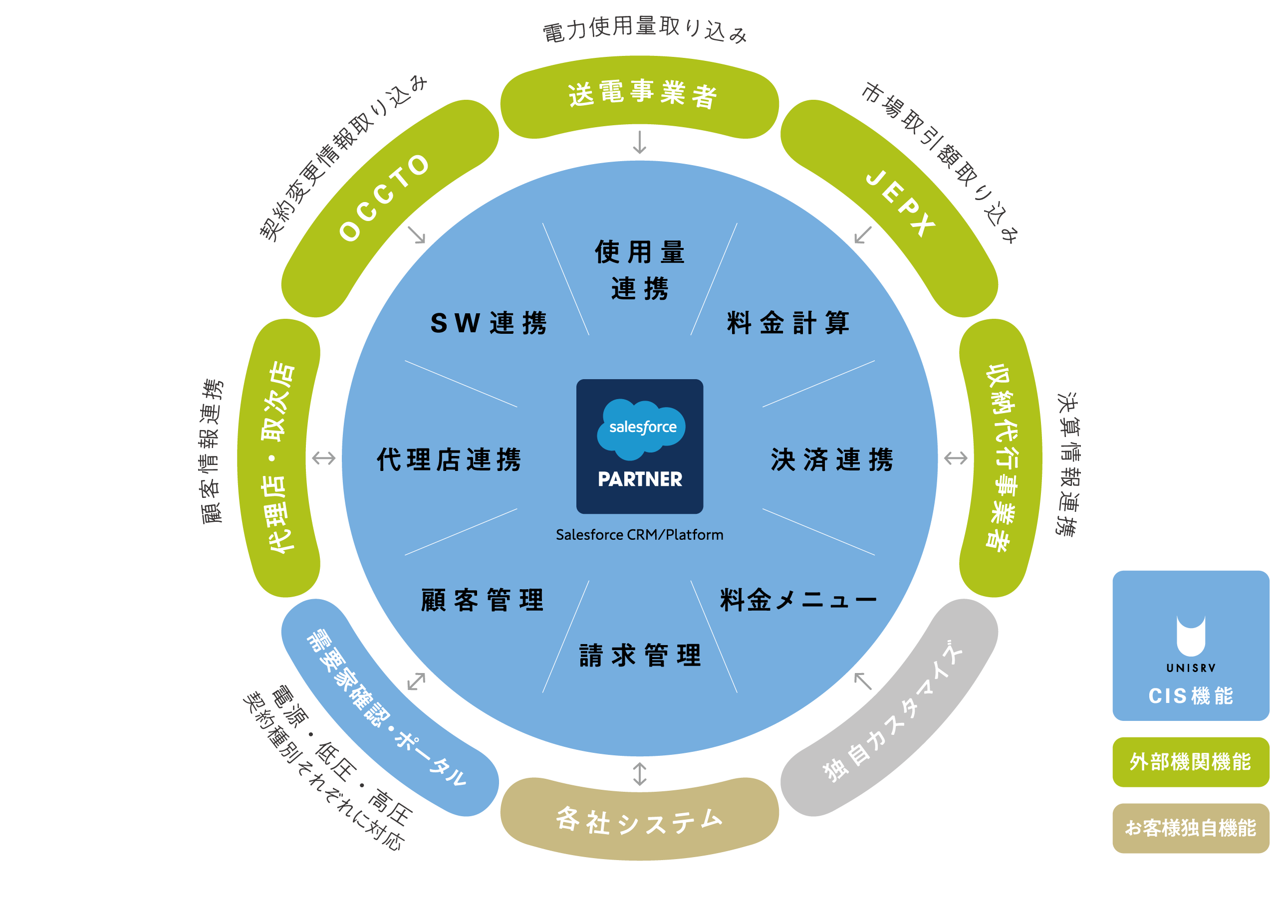 Unisrv 電力CISの機能提供概念図