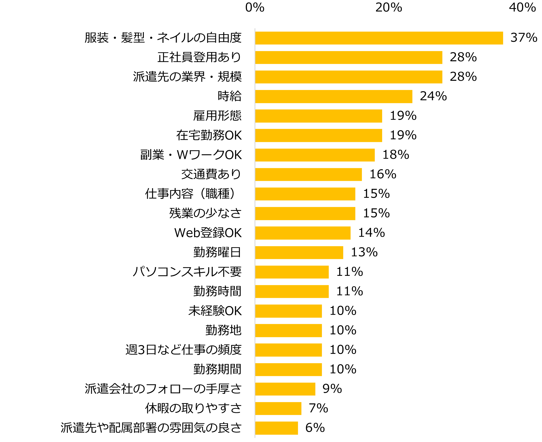 【図4】妥協できる条件について、当てはまるものをすべてお選びください。(複数選択可)