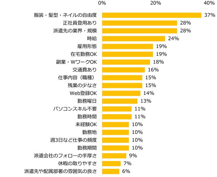【図4】妥協できる条件について、当てはまるものをすべてお選びください。(複数選択可)