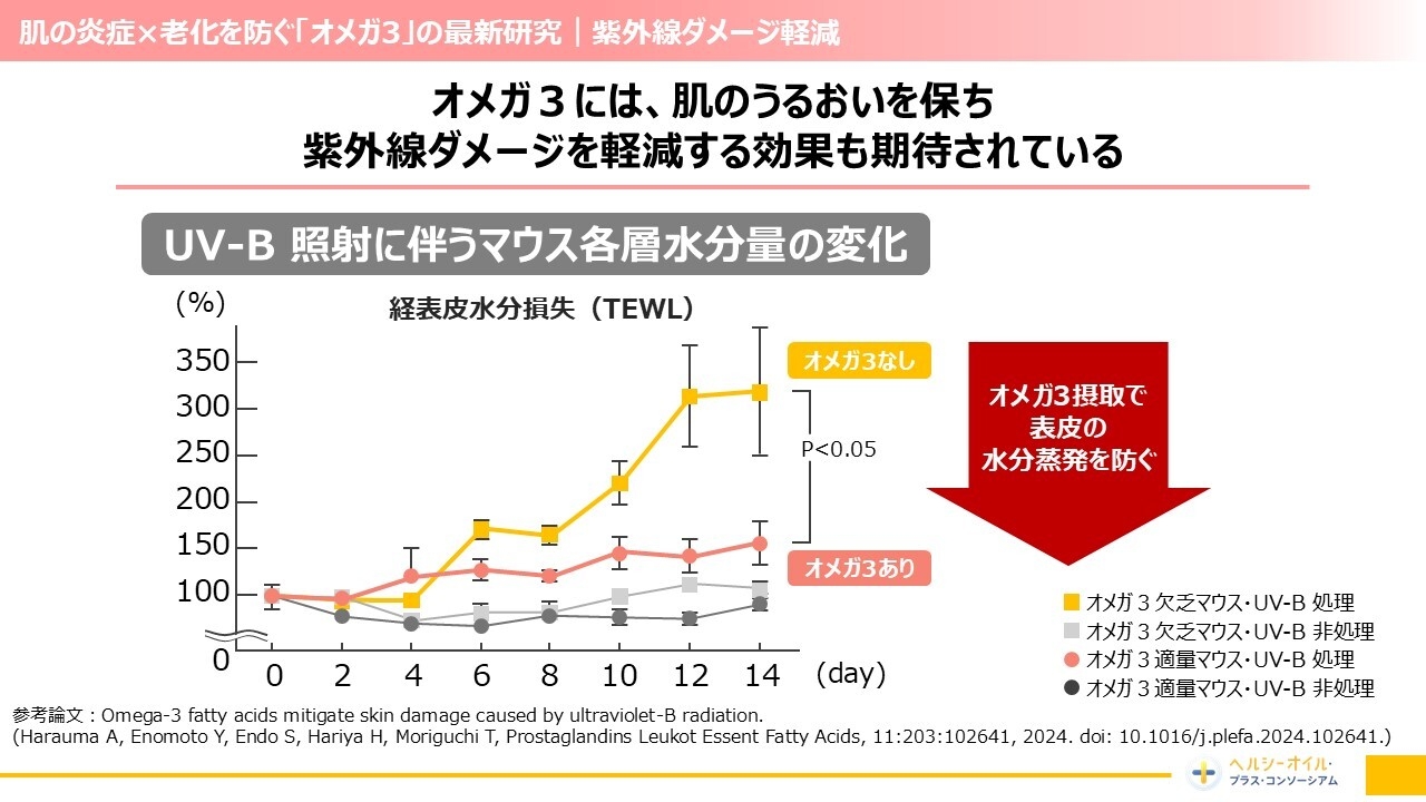 肌の炎症×老化を防ぐ「オメガ3」の最新研究(2)
