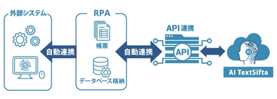 AI TextSifta、新たに英字を含む財務帳票の読み取り機能と RPA連携機能を強化、業務効率向上をサポート