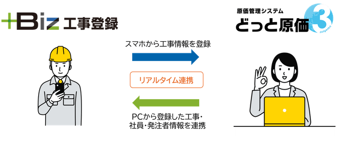 +Biz工事登録イメージ図