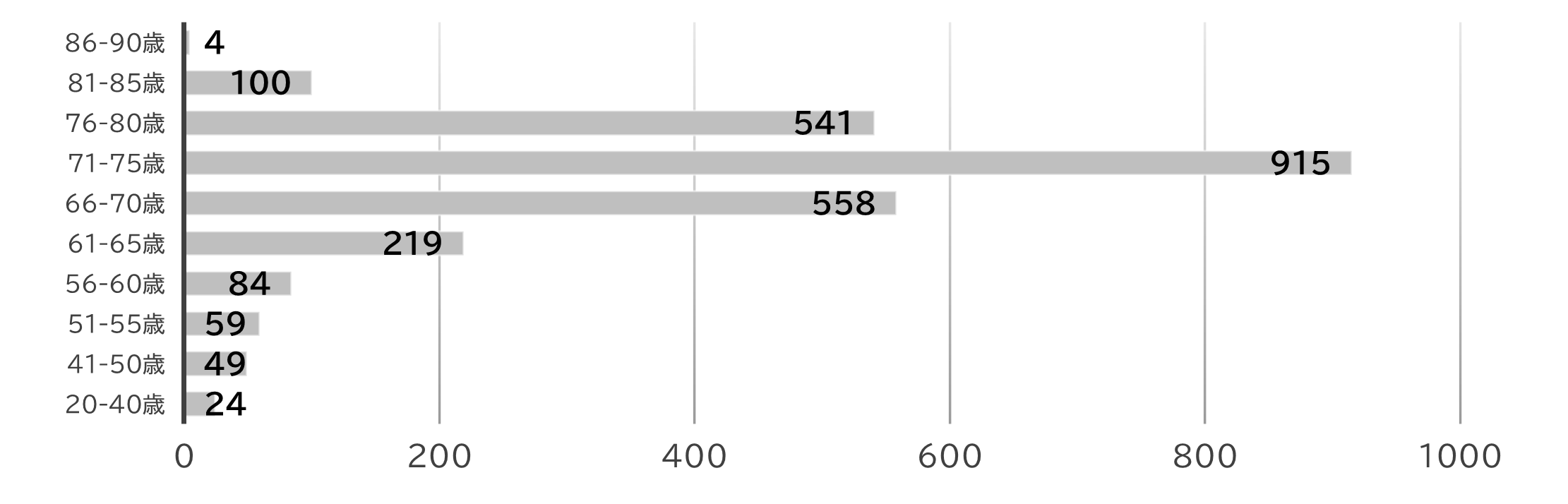 うぇるねすスタッフ年齢層