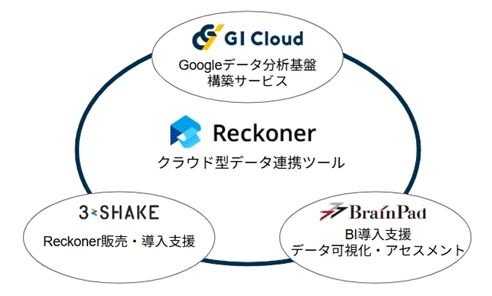 ブレインパッド、ジーアイクラウド、スリーシェイクと連携し、 BI導入支援、データ可視化・アセスメントサービスを提供開始