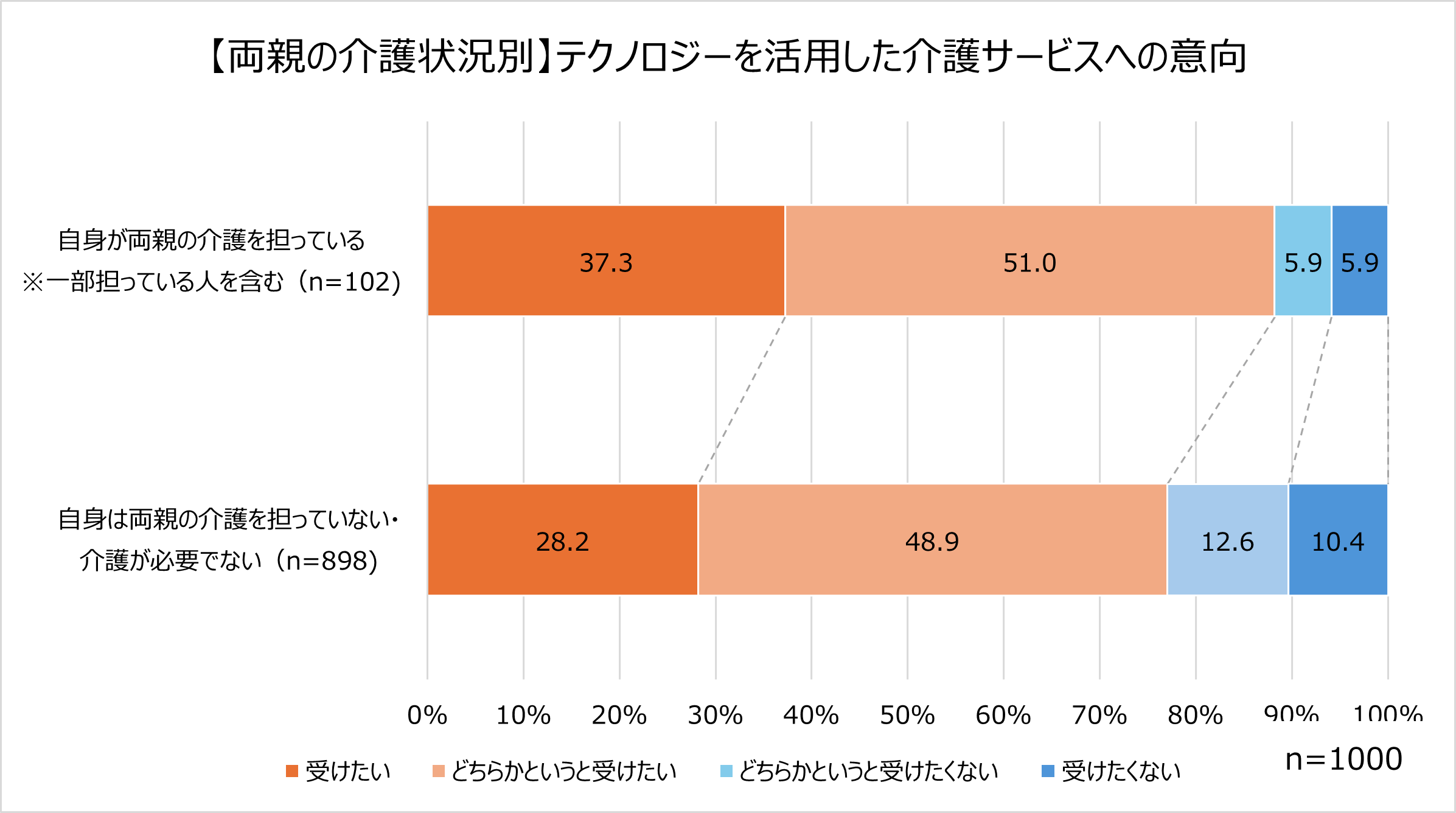 3ー3「【介護状況別】テクノロジーを活用した介護サービスへの意向