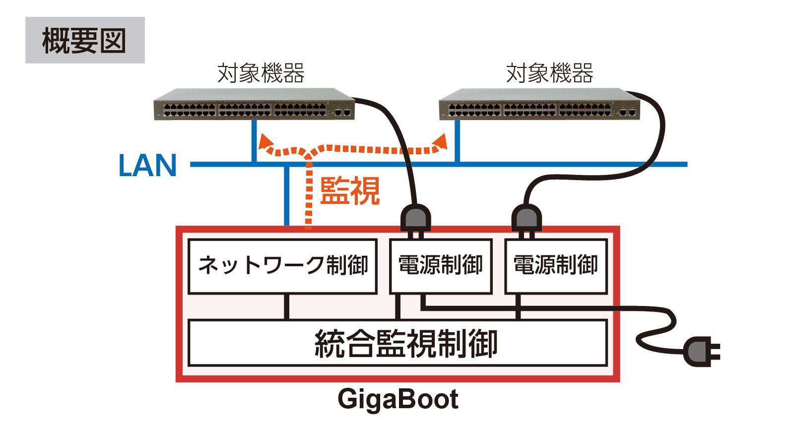 GigaBootシリーズ 概要図