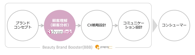 美容ブランドの成長支援のためアドバンリンク社とPAC社が協業　 「Beauty Brand Booster(BBB)」で顧客分析サービスを強化