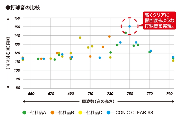 <「ICONIC CLEAR 63」と他社品3種類の打球音テスト結果> →音の大きさ・高さともに他社品を上回る数値結果となり、高くクリアに響き渡るような打球音を実現。
